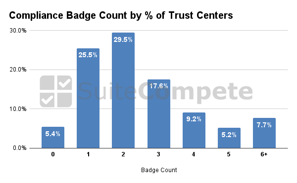 scale-70 Compliance badges on Trust Centers by count