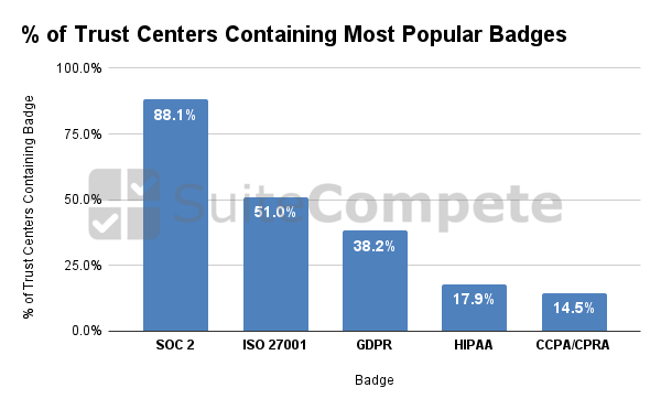 scale-70 Most popular compliance badges on Trust Centers